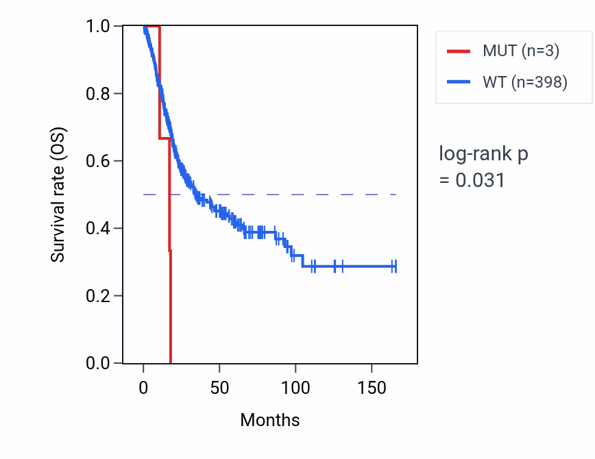 Kaplan&ndash;Meier survival curve for CCDC144CP mutant vs wild-type samples in BLCA.