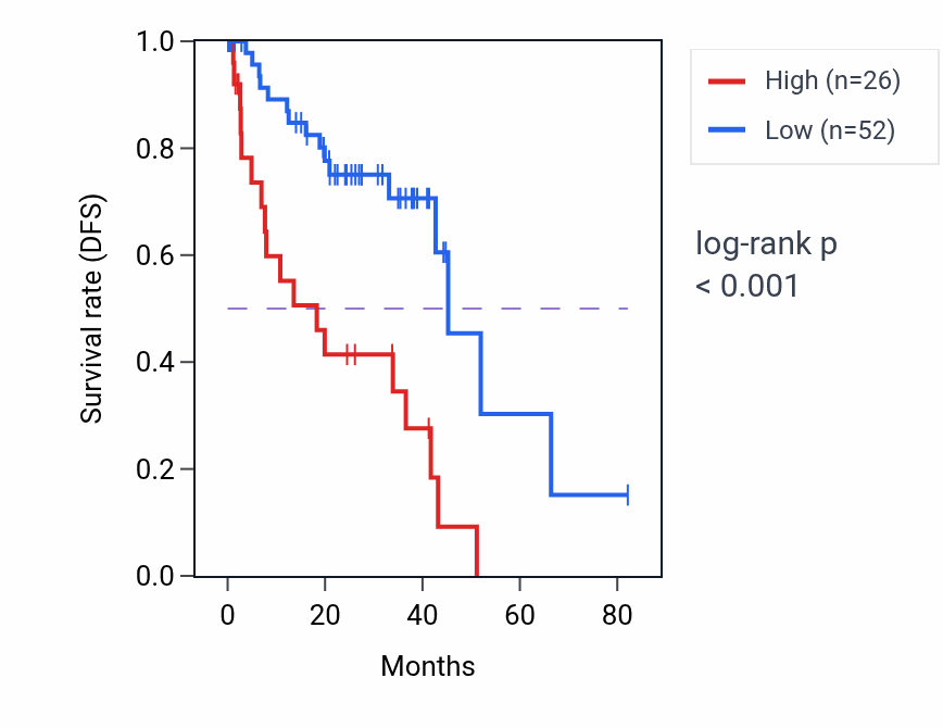 Kaplan&ndash;Meier survival curve for CCDC144CP RNA-high vs -low samples in UVM.