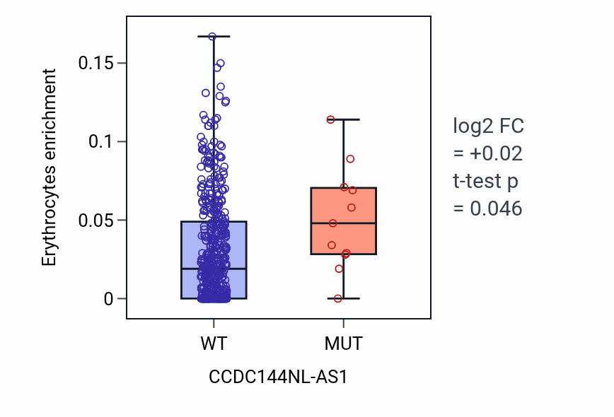 Box plot of Erythrocytes in CCDC144NL-AS1-low vs CCDC144NL-AS1-high samples in SKCM.