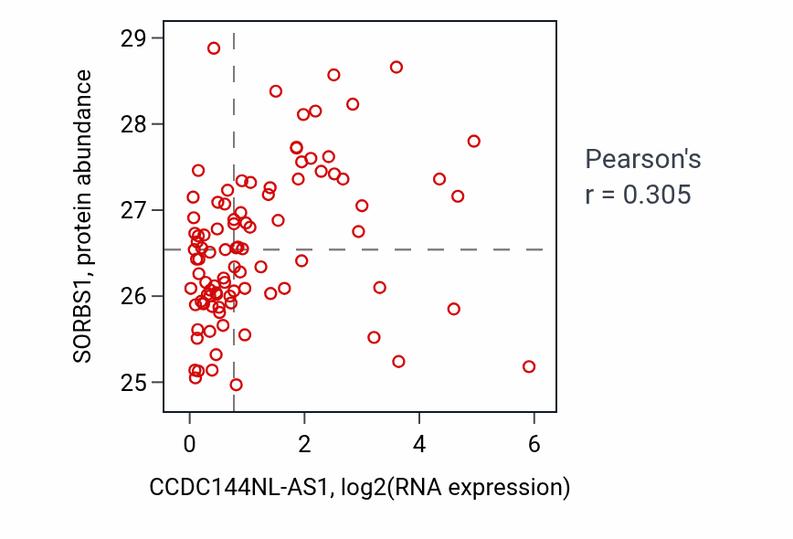 Per-sample scatter of CCDC144NL-AS1 vs SORBS1 in UCEC (Pearson r = 0.30).