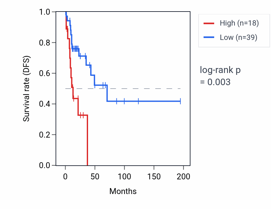 Kaplan&ndash;Meier survival curve for CCDC144NL RNA expression in KIRP: high vs low expression groups.