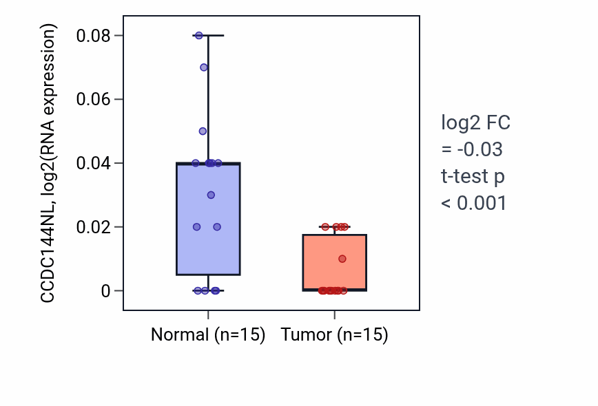 Tumor-vs-normal expression box plot for CCDC144NL in KICH.