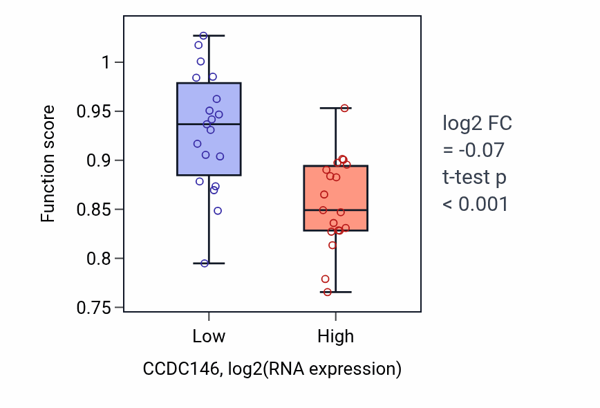 Box plot of Cilium or flagellum-dependent cell motility in CCDC146-low vs CCDC146-high samples in BONE.
