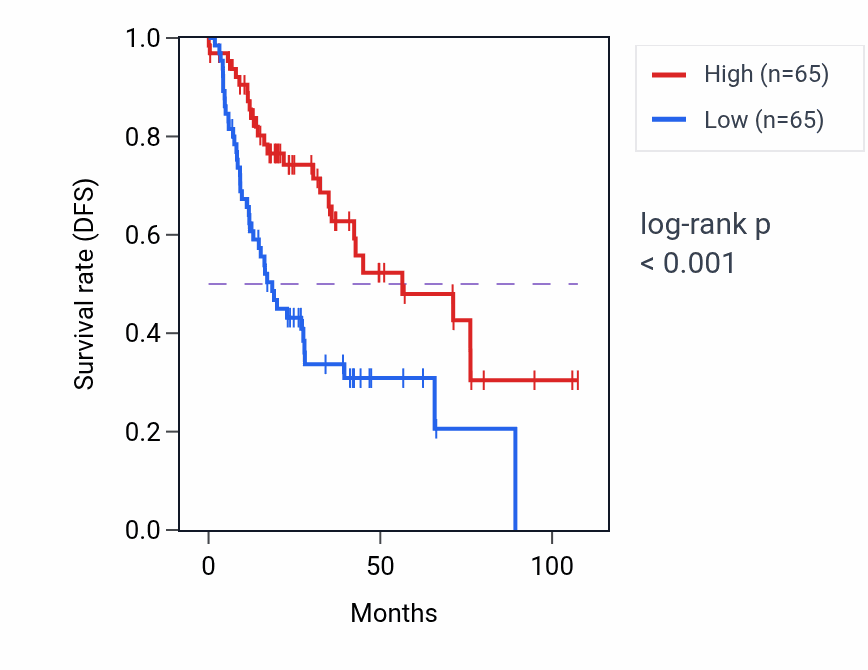 Kaplan&ndash;Meier survival curve for CCDC146 RNA expression in HNSC: high vs low expression groups.