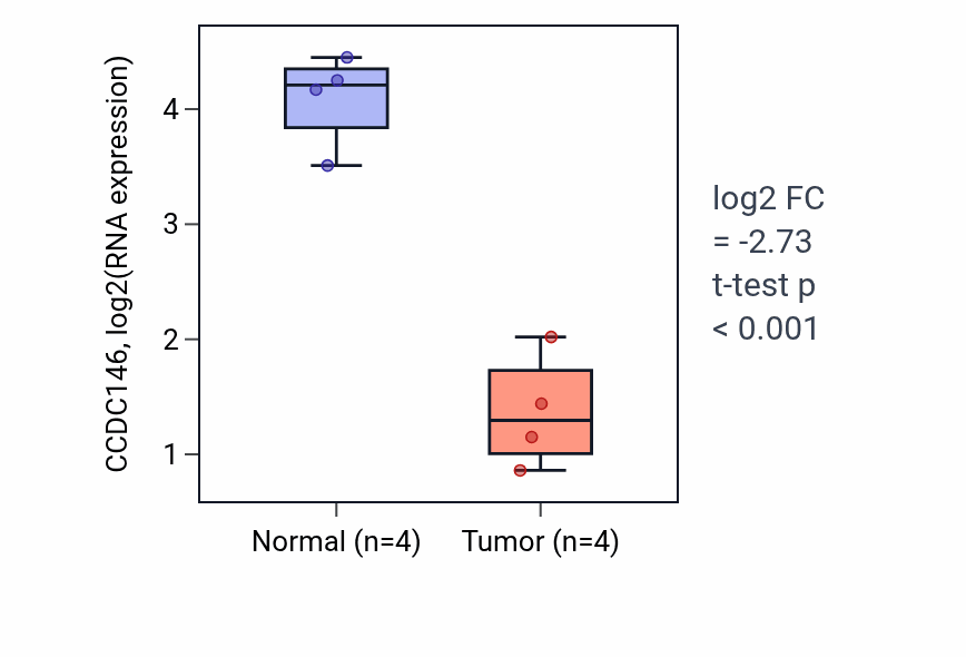Tumor-vs-normal expression box plot for CCDC146 in KICH.