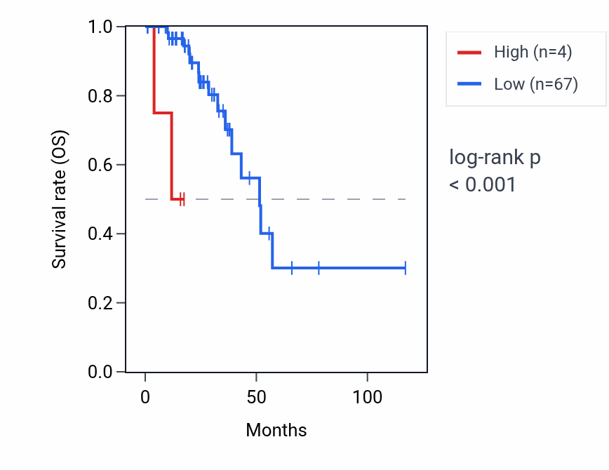 Kaplan&ndash;Meier survival curve for CCDC148-AS1 RNA expression in READ: high vs low expression groups.