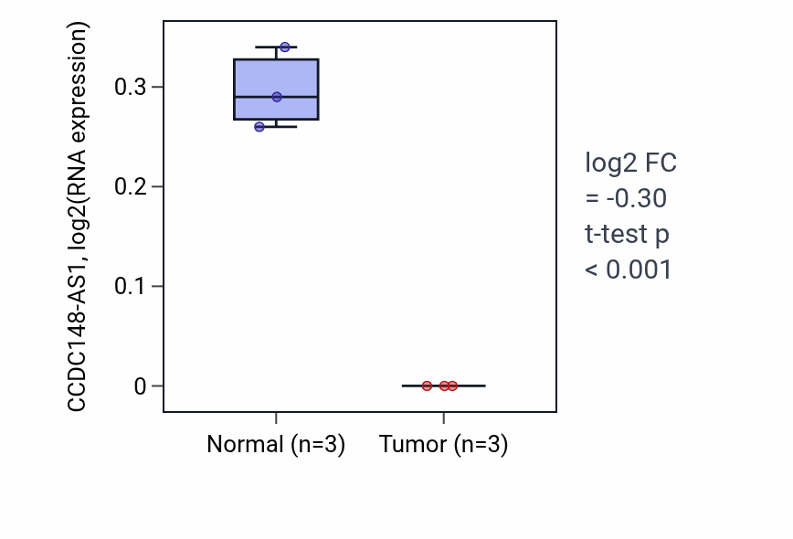 Tumor-vs-normal expression box plot for CCDC148-AS1 in KICH.