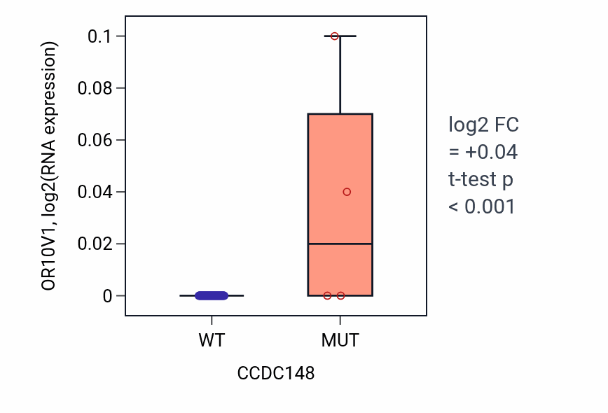 Box plot of OR10V1 in CCDC148-low vs CCDC148-high samples in BLOOD_Leukemia.