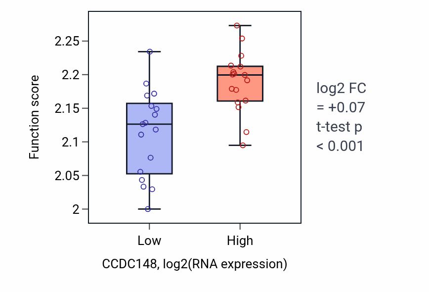 Box plot of Negative regulation of myoblast fusion in CCDC148-low vs CCDC148-high samples in KIDNEY.