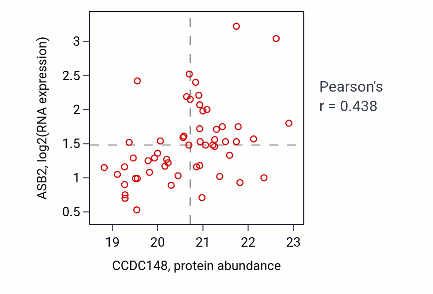 Per-sample scatter of CCDC148 vs ASB2 in LUAD (Pearson r = 0.44).