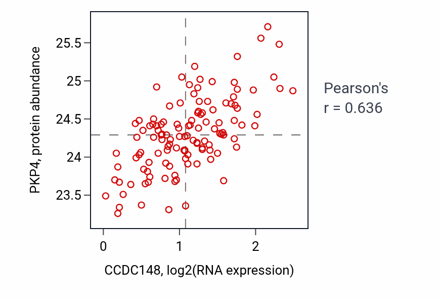 Per-sample scatter of CCDC148 vs PKP4 in BRCA (Pearson r = 0.64).