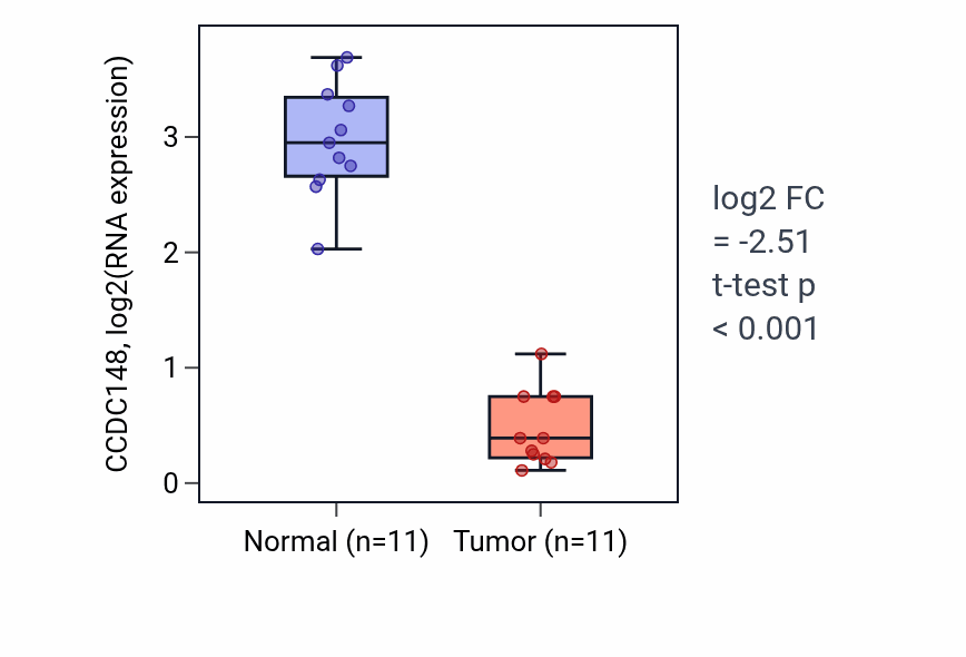 Tumor-vs-normal expression box plot for CCDC148 in KICH.