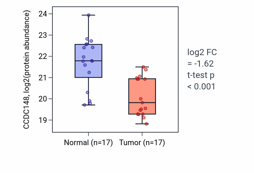 Tumor-vs-normal mass-spec protein box plot for CCDC148 in LUAD.