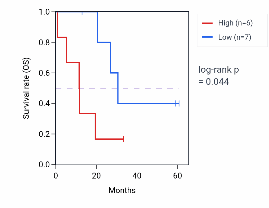 Kaplan&ndash;Meier survival curve for CCDC148 mass-spec protein-high vs -low samples in LUAD.