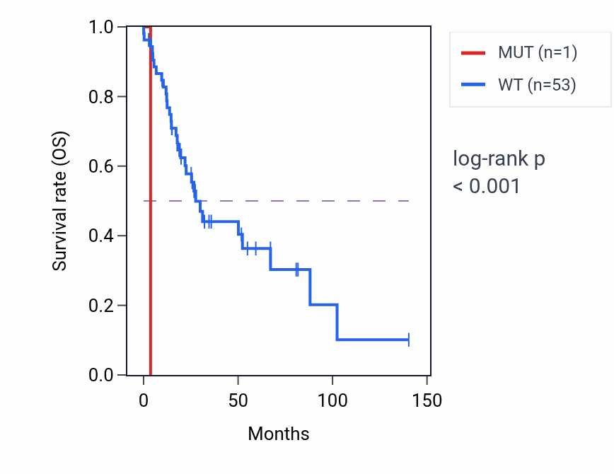 Kaplan&ndash;Meier survival curve for CCDC148 mutant vs wild-type samples in UCS.