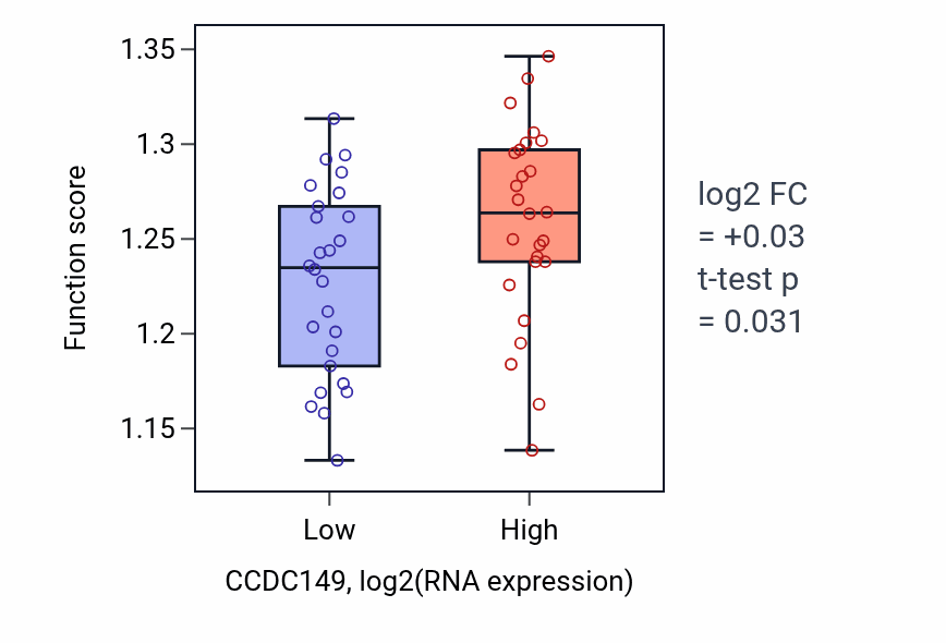 Box plot of Positive regulation of protein modification by small protein conjugation or removal in CCDC149-low vs CCDC149-high samples in LUNG_SCLC.