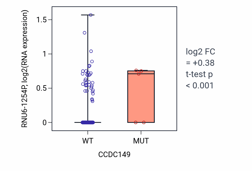 Box plot of RNU6-1254P in CCDC149-low vs CCDC149-high samples in BLCA.