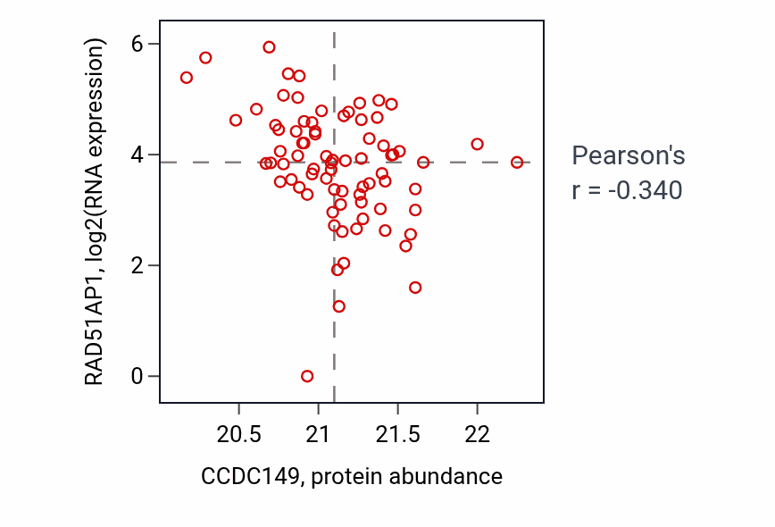 Per-sample scatter of CCDC149 vs RAD51AP1 in UCEC (Pearson r = -0.34).