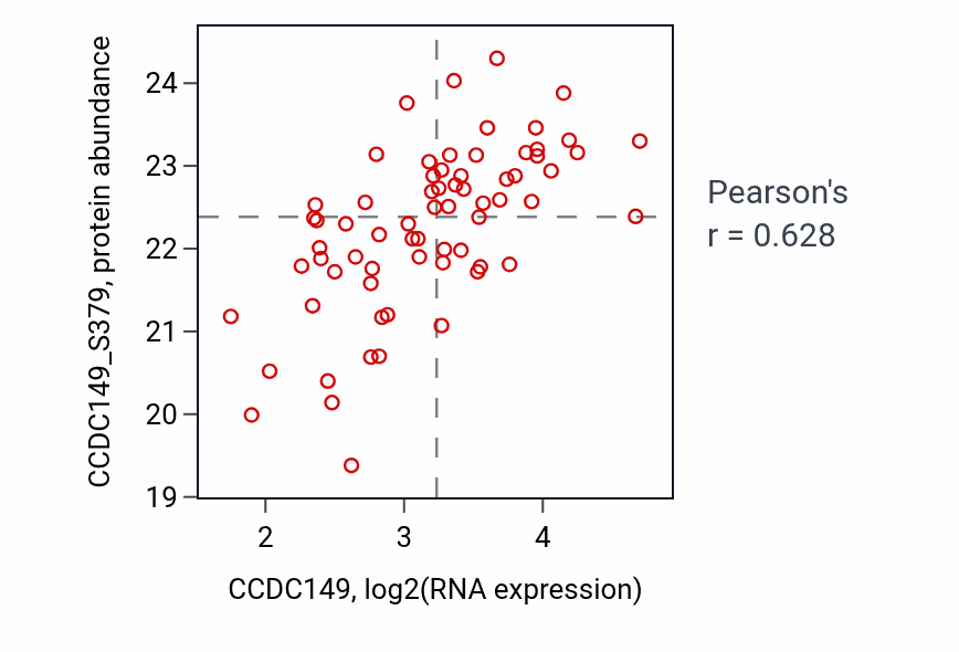 Per-sample scatter of CCDC149 vs CCDC149_S379 in BRCA (Pearson r = 0.63).