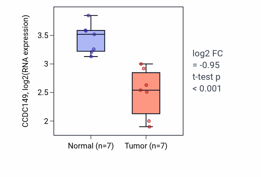 Tumor-vs-normal expression box plot for CCDC149 in THCA.