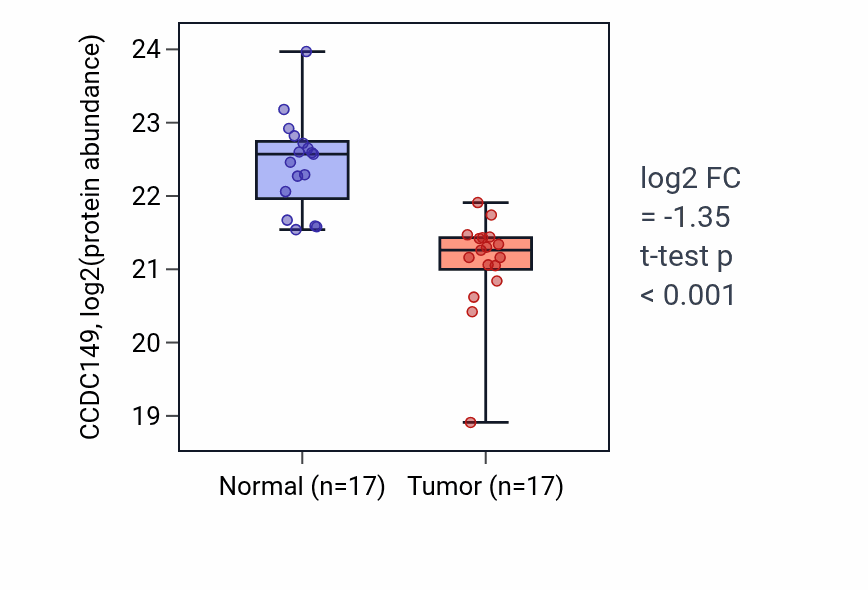Tumor-vs-normal mass-spec protein box plot for CCDC149 in PDAC.