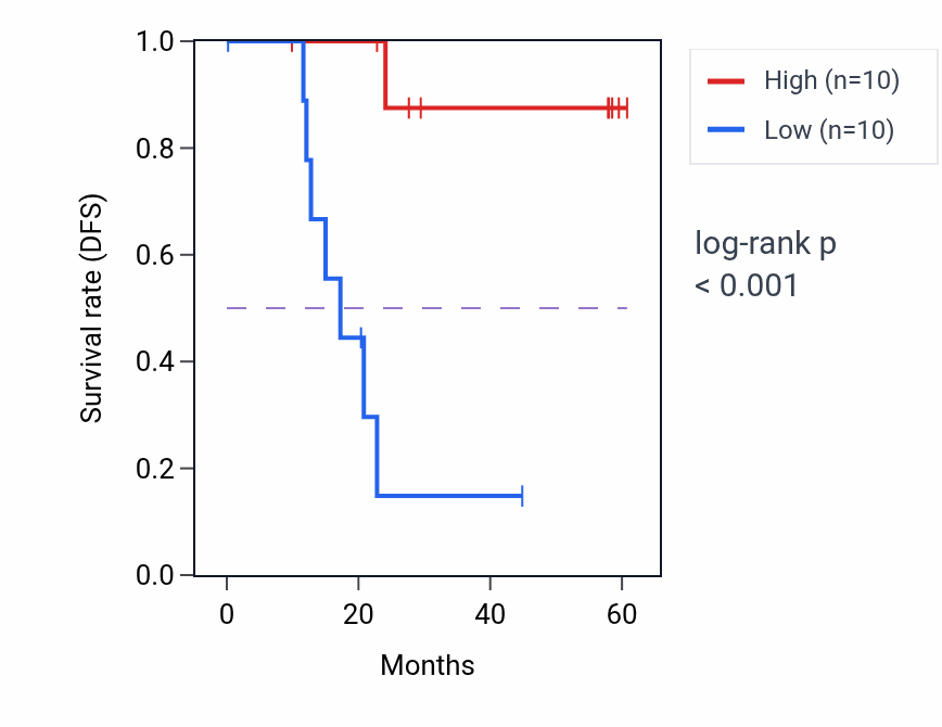 Kaplan&ndash;Meier survival curve for CCDC149 mass-spec protein-high vs -low samples in CCRCC.
