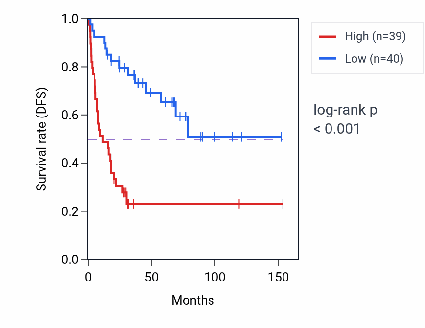 Kaplan&ndash;Meier survival curve for CCDC15 RNA expression in ACC: high vs low expression groups.