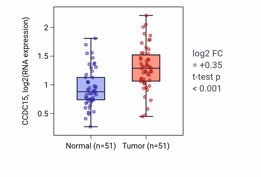 Tumor-vs-normal expression box plot for CCDC15 in KIRC.