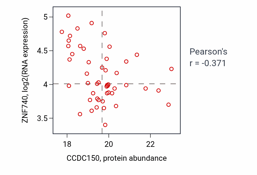 Per-sample scatter of CCDC150 vs ZNF740 in LSCC (Pearson r = -0.37).