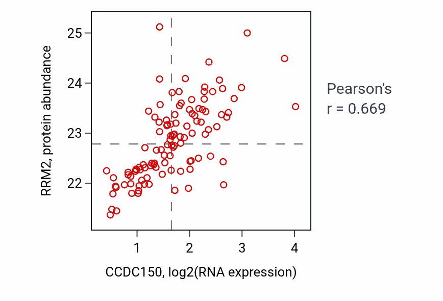 Per-sample scatter of CCDC150 vs RRM2 in LUAD (Pearson r = 0.67).