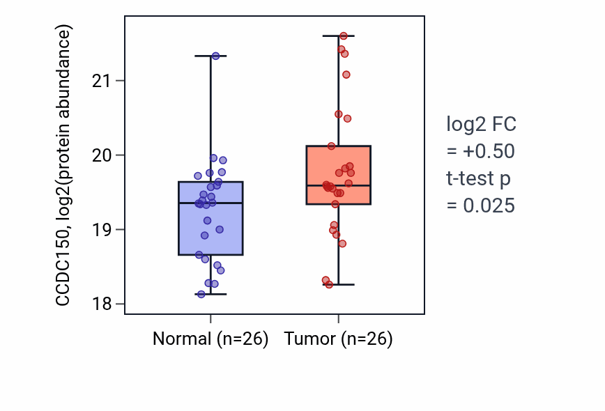 Tumor-vs-normal mass-spec protein box plot for CCDC150 in CCRCC.