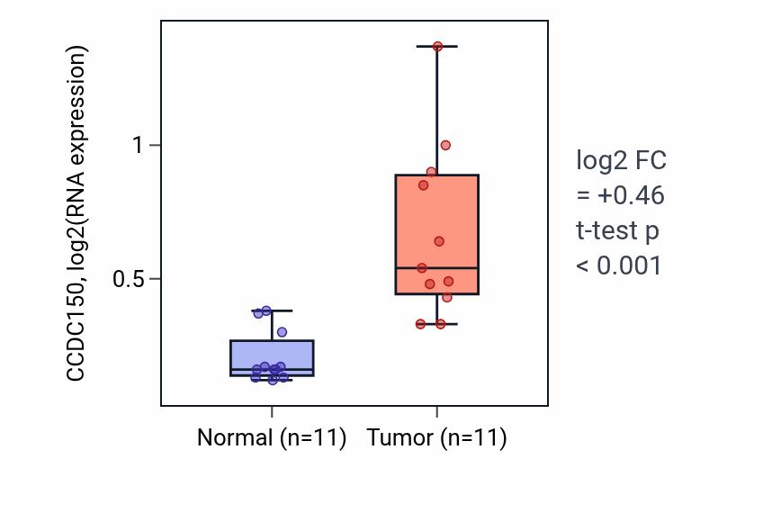 Tumor-vs-normal expression box plot for CCDC150 RNA in HNSC.