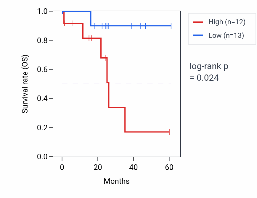 Kaplan&ndash;Meier survival curve for CCDC150 mass-spec protein-high vs -low samples in LSCC.