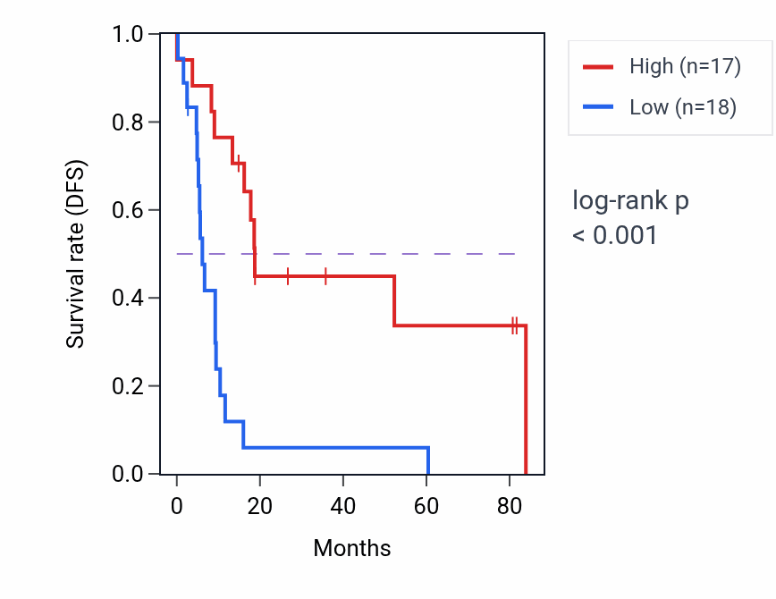 Kaplan&ndash;Meier survival curve for CCDC150P1 RNA expression in UCS: high vs low expression groups.