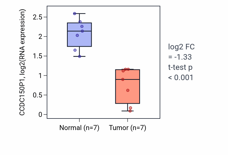 Tumor-vs-normal expression box plot for CCDC150P1 in THCA.
