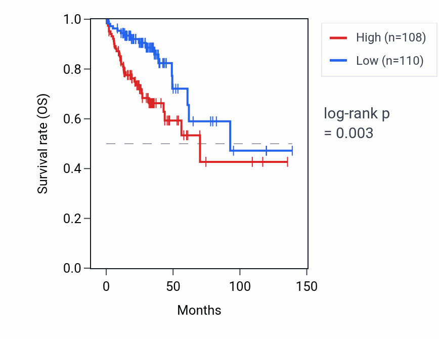 Kaplan&ndash;Meier survival curve for CCDC151 RNA expression in COAD: high vs low expression groups.
