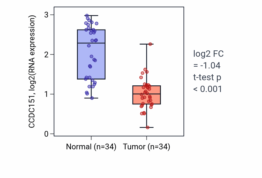 Tumor-vs-normal expression box plot for CCDC151 in KIRC.