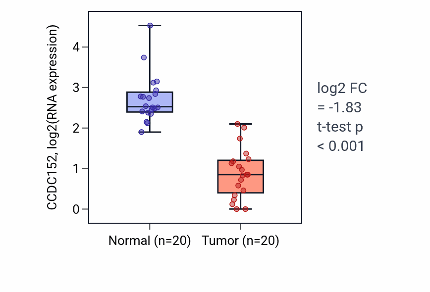 Tumor-vs-normal expression box plot for CCDC152 in COAD.