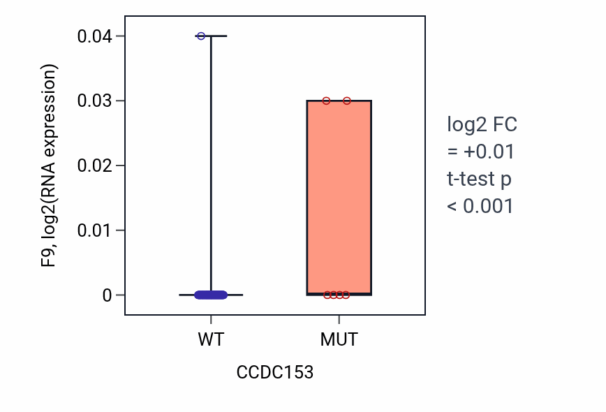 Box plot of F9 in CCDC153-low vs CCDC153-high samples in BLOOD_Leukemia.