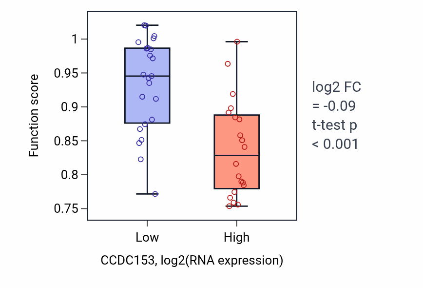 Box plot of Cilium-dependent cell motility in CCDC153-low vs CCDC153-high samples in UPPER_AERODIGESTIVE_TRACT.