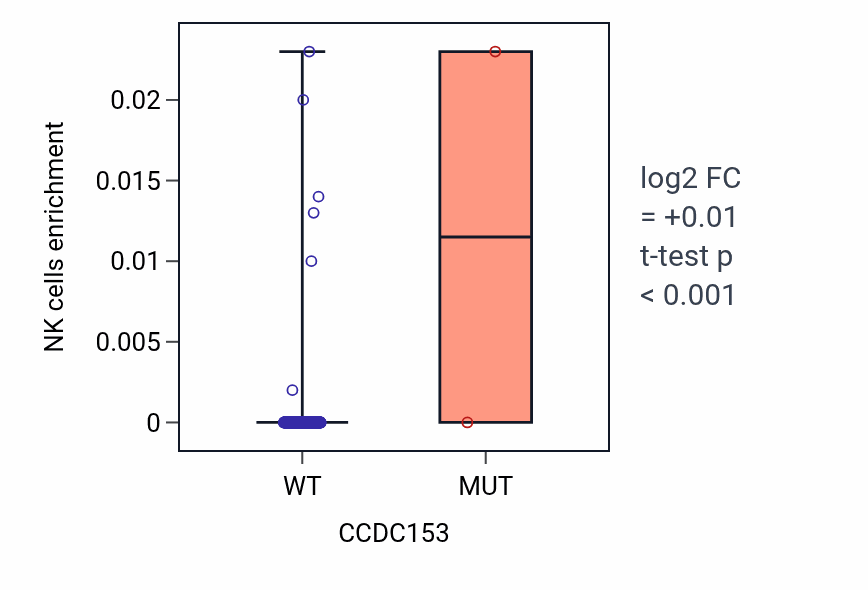 Box plot of NK cells in CCDC153-low vs CCDC153-high samples in STAD.