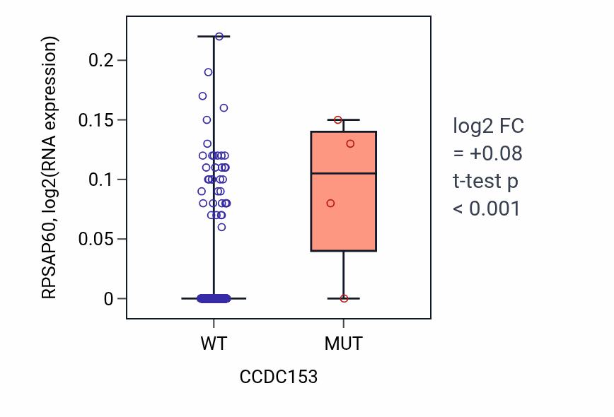 Box plot of RPSAP60 in CCDC153-low vs CCDC153-high samples in SKCM.