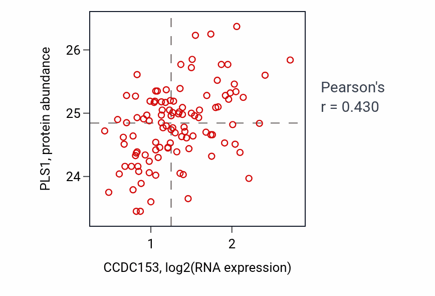 Per-sample scatter of CCDC153 vs PLS1 in LSCC (Pearson r = 0.43).
