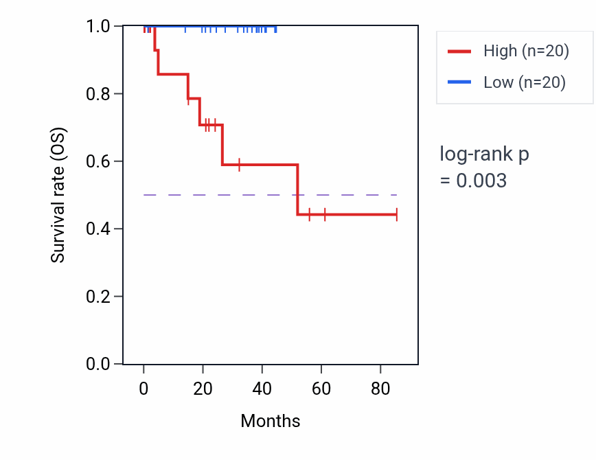 Kaplan&ndash;Meier survival curve for CCDC153 RNA expression in UVM: high vs low expression groups.