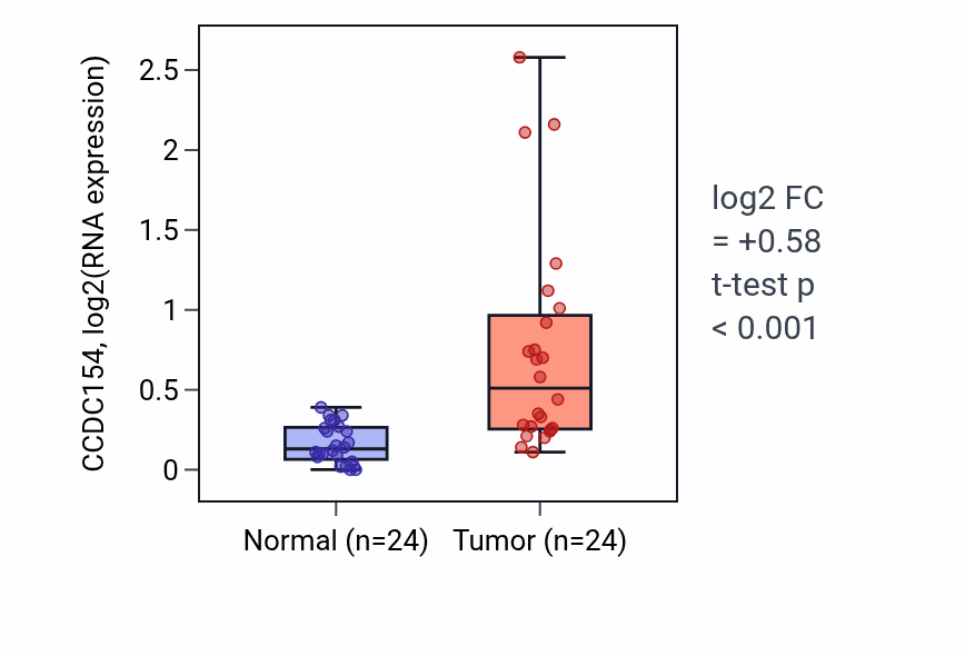 Tumor-vs-normal expression box plot for CCDC154 in LIHC.