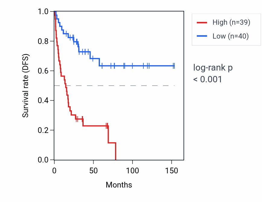 Kaplan&ndash;Meier survival curve for CCDC157 RNA expression in ACC: high vs low expression groups.