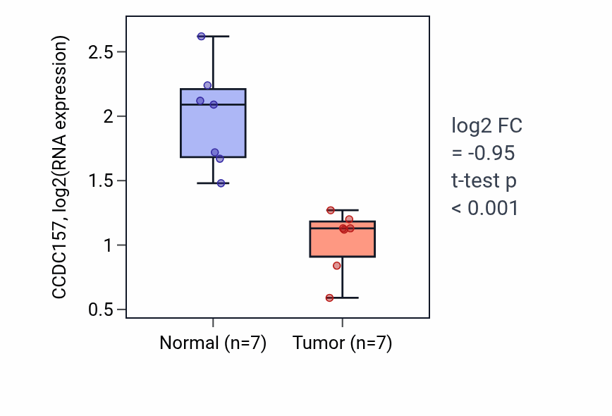 Tumor-vs-normal expression box plot for CCDC157 in KICH.