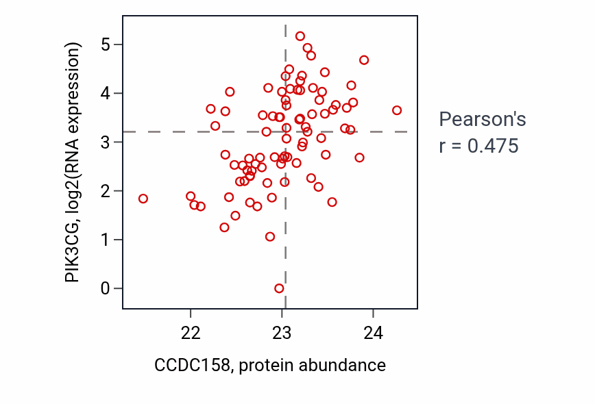 Per-sample scatter of CCDC158 vs PIK3CG in HNSC (Pearson r = 0.47).