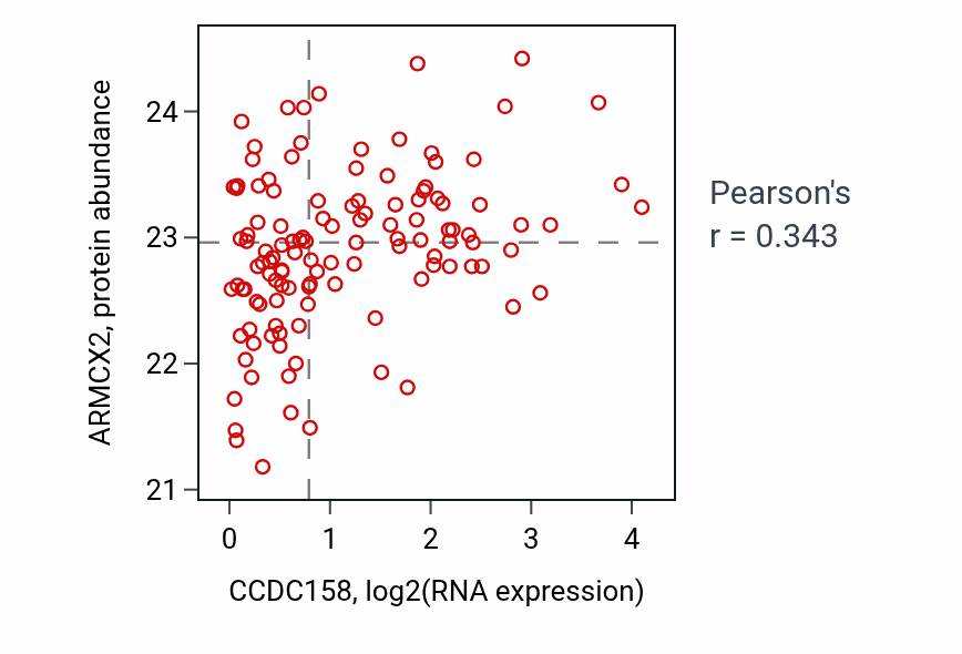 Per-sample scatter of CCDC158 vs ARMCX2 in BRCA (Pearson r = 0.34).