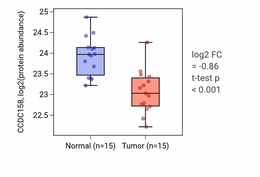 Tumor-vs-normal mass-spec protein box plot for CCDC158 in HNSC.